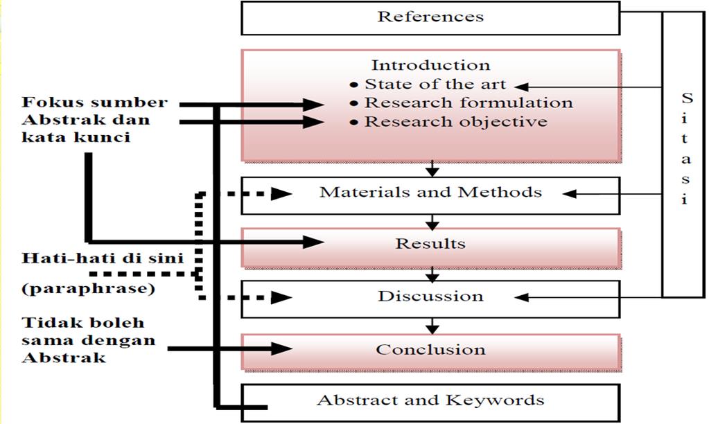 Title: (what, who, where, when) + (method, result, conclusion, specific name, etc) Abstract: objective, methods, results Keywords: syllabi Conclusion (if asked by journal): the most important