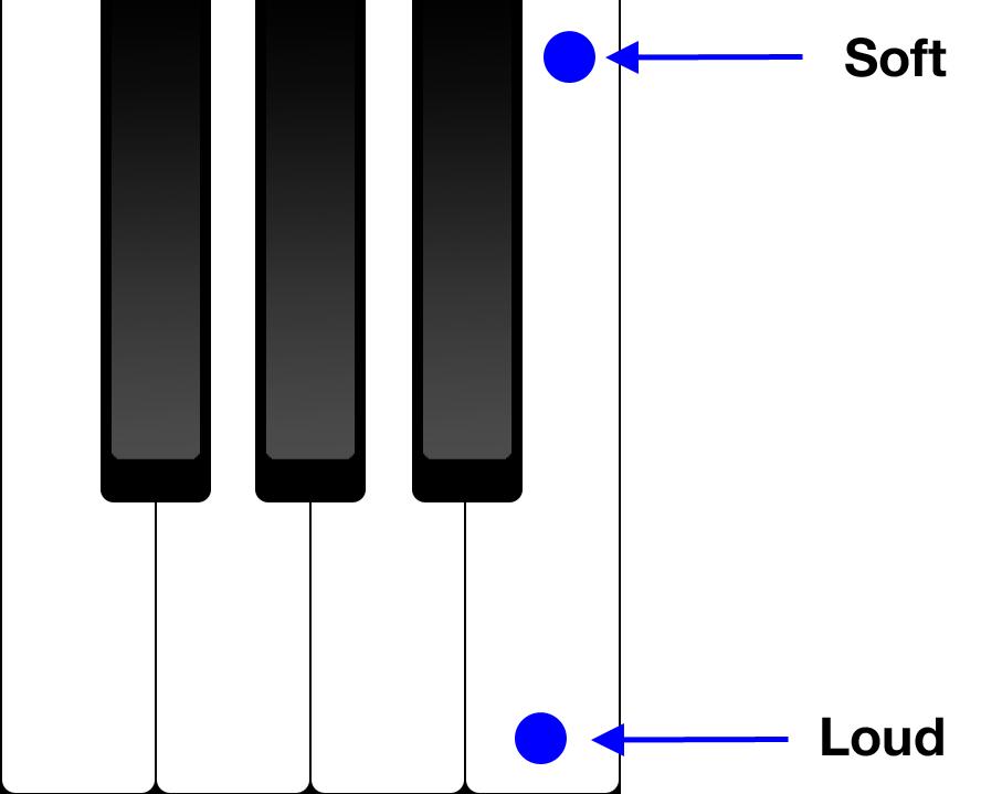 If it is your intention to have an alto saxophonist play this Part, you should not use these keys, or preferably: change the range setting of this Part to match that of an alto saxophone.