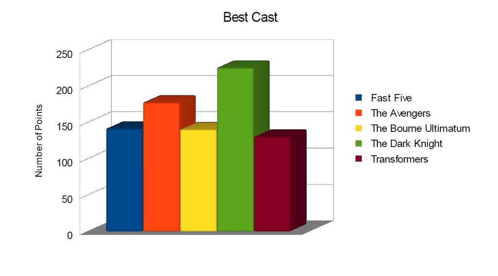 Feasibility Report 7 In the category Best Cast, The Dark Knight, with 226 points, was rated highest in this category as well.