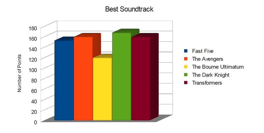 Feasibility Report 8 Back on top is The Dark Knight for the Best Soundtrack category. The Avengers and Transformers tied for second with 160 points.