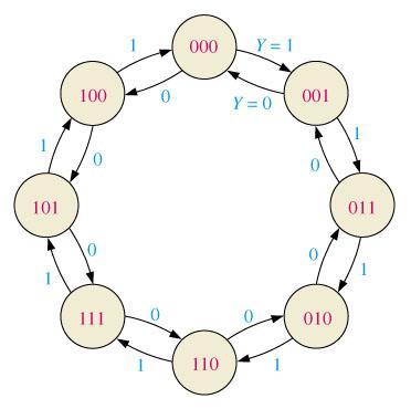 Example : State diagram for a
