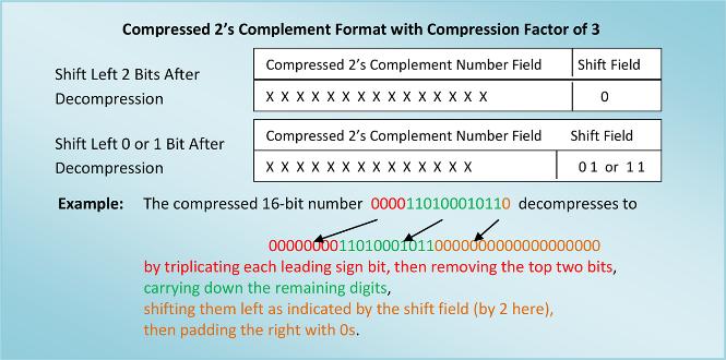 Figure 1 Decompression of a compressed two s complement number (compression factor = 4) (see online version for colours) Figure 2 A compressed two s complement format with a compression factor of 3