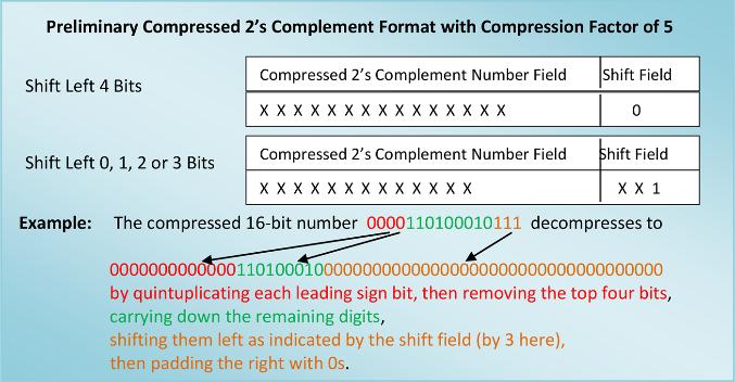 Data formats with non-standard compression factors 303 Figure 4 A compressed two s complement format with a compression factor of 5 (see online version for colours) The technique we will use to focus