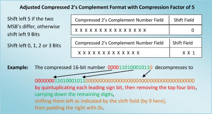 However, for all other numbers with a shift field of 0, it will shift 9 bits to the left as shown in Figure 5. All numbers with a shift field greater than 0 shift normally (i.e. 0, 1, 2 or 3 bits).