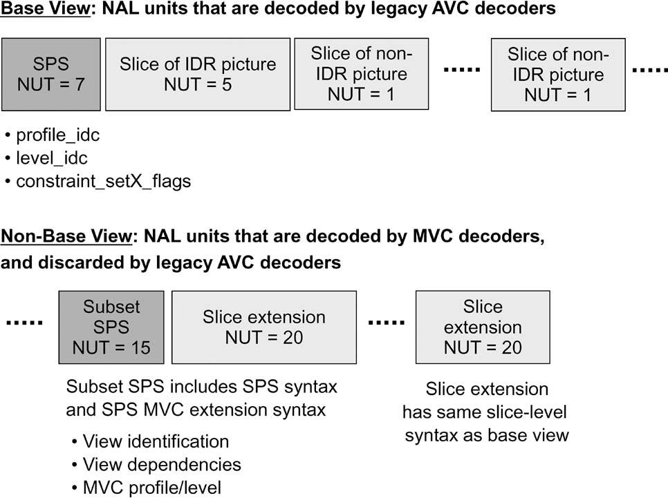 Fig. 3. Illustration of inter-view prediction in MVC. Fig. 2.