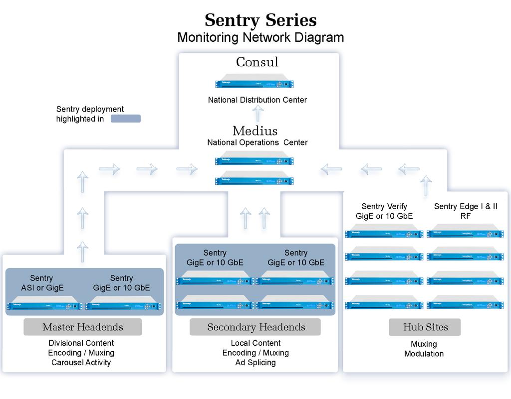 Sentry can be deployed throughout your network, but it is most cost effective at your master and secondary headends where digital