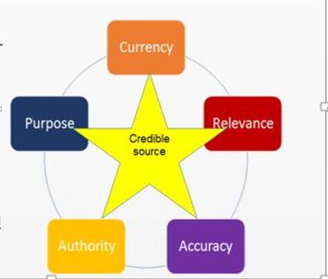 CRAAP How do you know what information to use? Currency how up to date is the information, is it too old? Is it important its up to date? Relevancy Does it fit your project?