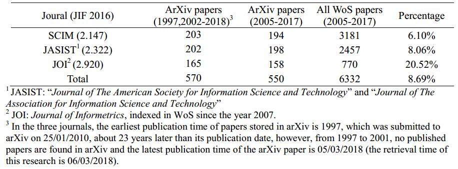 1. What is the share of papers published in the core LIS journals that are in arxiv and what time lags occur in the publication process? 2.