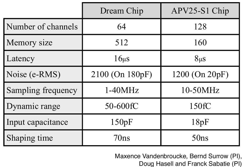 DREAM vs APV25 APV25 is no longer in production.