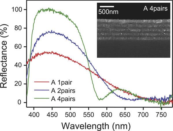 140 H.K. Kim et al. / Organic Electronics 11 (2010) 137 145 Fig. 2. The measured diffusive reflectance spectra of two and four pairs of TiO 2 /SiO 2 high/low stacks coated on glass substrate.
