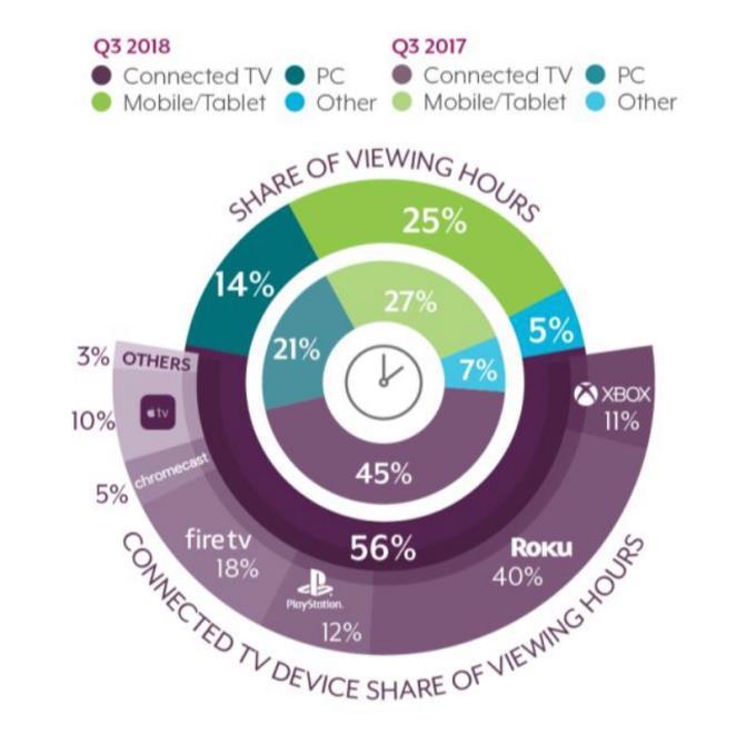 Share of Viewing Hours Connected