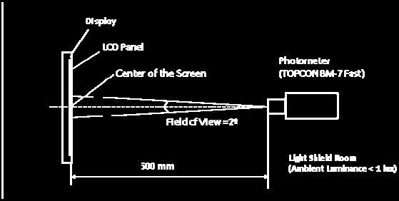 In order to stabilise the luminance, measurements should be executed after lighting the backlight for 30 minutes in a windless room.