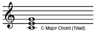 Harmony* Simple explana*on of a chord: 3 (or 4) notes sounding together in this paiern: Spell using name a note, skip a note method.