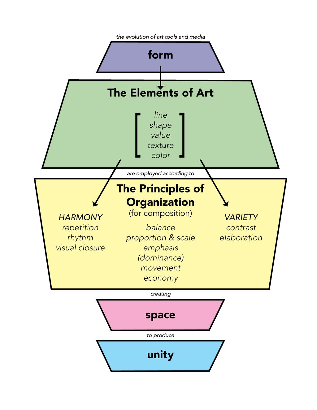 The Elements and Principles of Art and Design Form the organization or inventive arrangement of all visual elements according to the principles that will develop unity in artwork; the total
