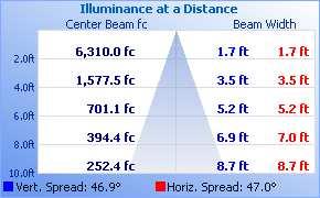 RESULTS OF TESTS (cont d) Illumination Plots Illuminance - Cone of Light Mounting Height: 10 ft.