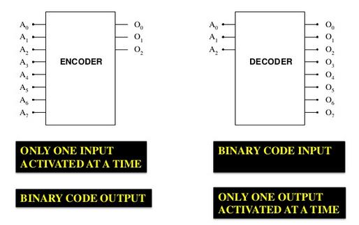 Encoders perform exactly reverse operation than decoder. An encoder has M input and N output lines. Out of M input lines only one is activated at a time and produces equivalent code on output N lines.