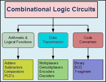 1. Combinational Circuits where the input values explicitly determine the output and 2.