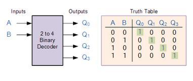 A common type of decoder is the line decoder which takes an n-digit binary number and decodes it into 2 n data lines.