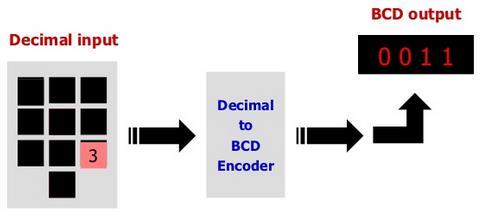 We can say that a binary decoder is a demultiplexer with an additional data line that is used to enable the decoder Figure 4 74LS138 Binary Decoder Another