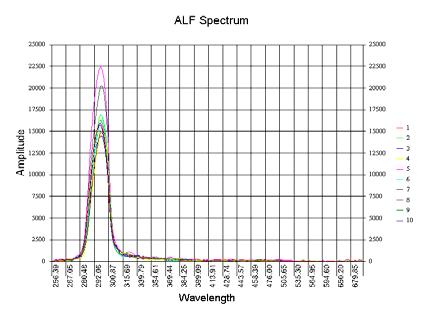 Part 2. ALF Survey Analysis 11 10 a) Line 10220 Ten Adjacent ALF Spectra.