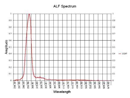Figure 10 shows a selection of typical spectra and fluors from the survey.