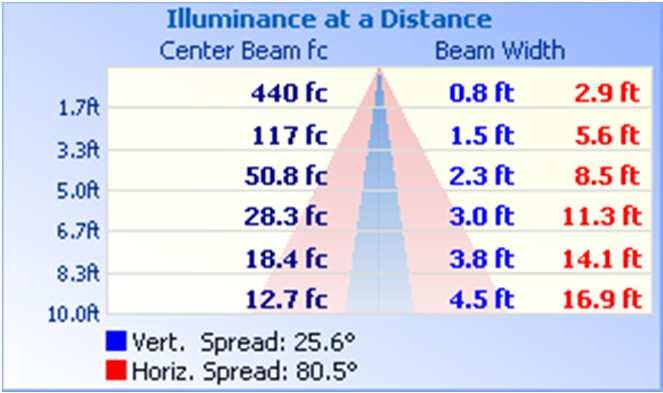 RESULTS: Illumination Plots Illuminance - Cone of Light Mounting Height: 10ft Isoillumination Plot Zonal Lumen Summary and Percentages at 25