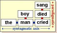 Semiotics for Beginners: Paradigms and Syntagms file:///biblioteca/algorithms/semiotics/sem03.