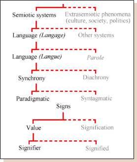 Semiotics for Beginners: Paradigmatic Analysis file:///biblioteca/algorithms/semiotics/sem05.html mapping of Saussure s model of semiotics in terms of its own explicit oppositions.