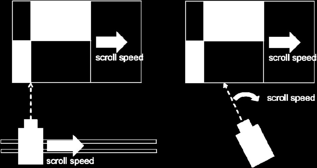 In the rotation pursuit system, the capture system tracks the scrolling test pattern at the same specified SS.