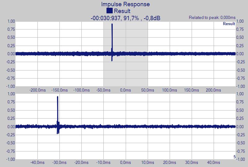 Measure the Delayline Mute audio of the front of house speakers. Send audio to the delay line speaker corresponding to the front of house speaker used before.