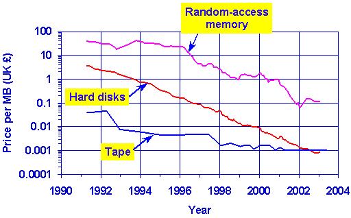 Digital Archive Technical obsolescence happens faster Media discontinued more rapidly Rapid advances in