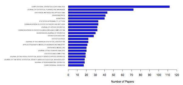 De Battisti, F., Salini, S. (2012). Electron. J. App. Stat. Anal., Vol. 5, Issue 3, 353 359. Figure 5. Distribution of the top 20 journals.