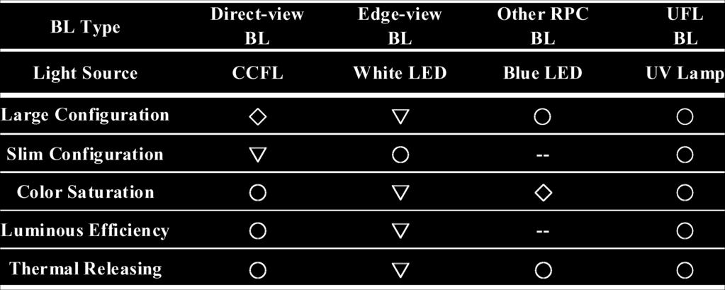 HUANG et al.: A DIRECT-VIEW BACKLIGHT WITH UV EXCITED TRICHROMATIC PHOSPHOR CONVERSION FILM 129 TABLE I COMPARISON OF DIFFERENT BL SYSTEM Superior Middle Inferior ( ) Unknown II.