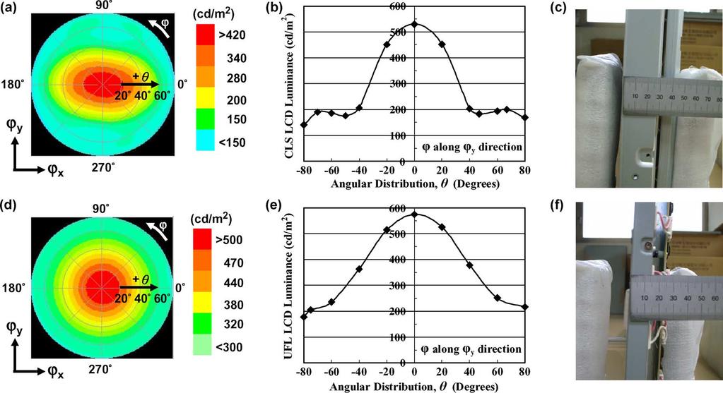132 JOURNAL OF DISPLAY TECHNOLOGY, VOL. 6, NO. 4, APRIL 2010 Fig. 9. LCD luminance in angular distribution with conventional direct-view BL system at I=6:5 ma, power consumption = 156 W.