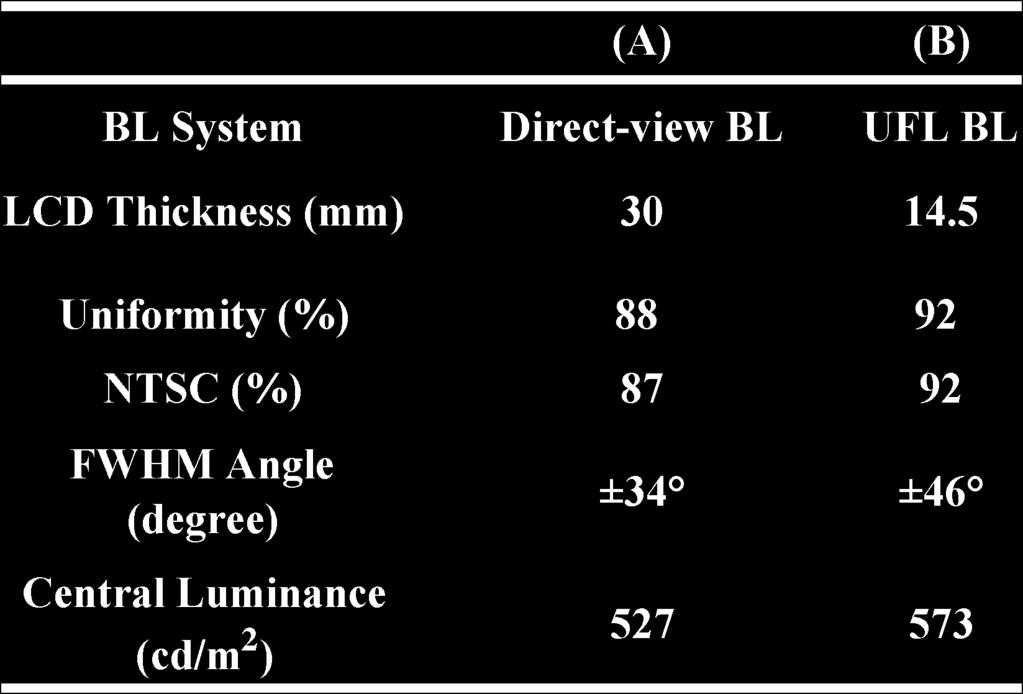 HUANG et al.: A DIRECT-VIEW BACKLIGHT WITH UV EXCITED TRICHROMATIC PHOSPHOR CONVERSION FILM 133 TABLE II OPTICAL CHARACTERISTICS OF DIFFERENT BL SYSTEM. (A) CONVENTIONAL LCD; (B) UFL LCD Fig. 12.