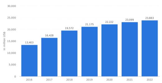 Figure 4. Revenue in Video Streaming (SVoD) market Industry Outlook The Video Streaming (SVoD) market is a 1.9 billion USD market growing at an average of 6.7% CAGR from 2017 to 2022.