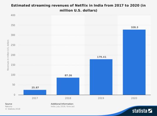 According to CFO, Ted Sarandos, the mark-up on the shows could reach 30-50% of the costs and as the content budget reaches $8 billion this year, the potential savings could be enormous in the long