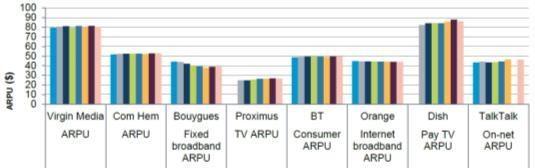 Figure 13: Netflix s Tech Stack Source: High Scalability Figure 14: Netflix ARPU of partnering operators Source: HIS With the various successful implementation of strategies to target new markets