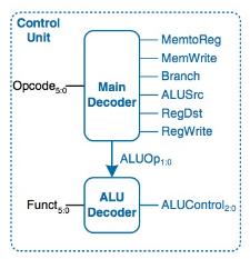 How to control the ALU s operation Control unit outputs a control signal ALUOp to tell ALU controller what operation to compute on inputs A and B ALUOp encoding ALUOp Means pick a unique encoding for