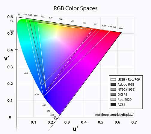 Common RGB color spaces srgb - Used in consumer computer monitors Rec.