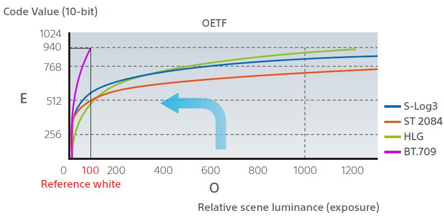 Gamma, EOTF, OETF Opto-Electronic Transfer Function (OETF): Scene light to