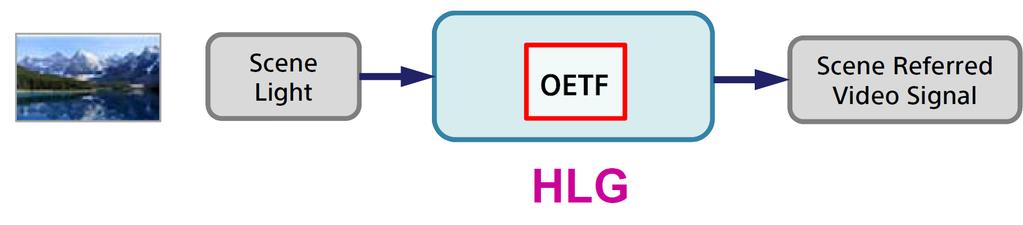 Scene-Referred and Display-Referred Scene-Referred: The HLG signal describes the relative light in the scene