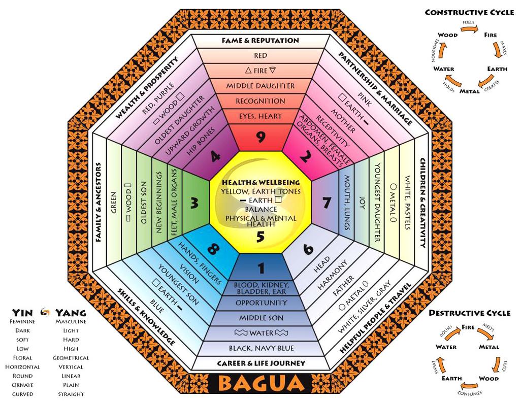 The Bagua The energy map, or Bagua, is an octagonal grid containing the symbols of the I Ching, the ancient oracle on which is based.