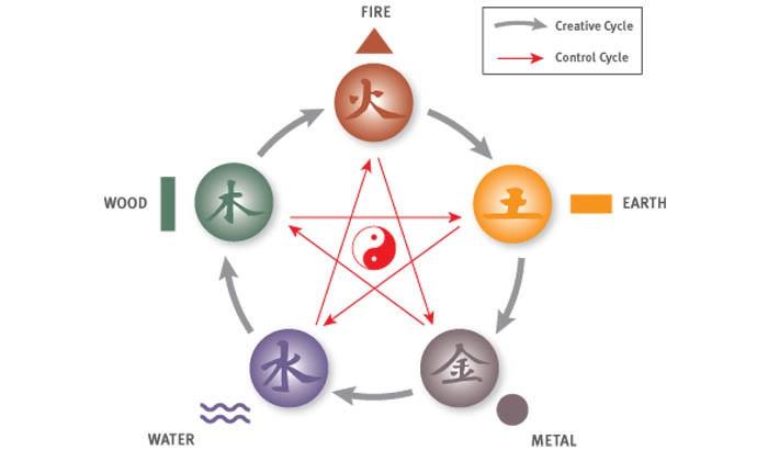 The 5 Elements Of Very simply, they are the basic elements of life: fire, earth, metal, water, and wood.