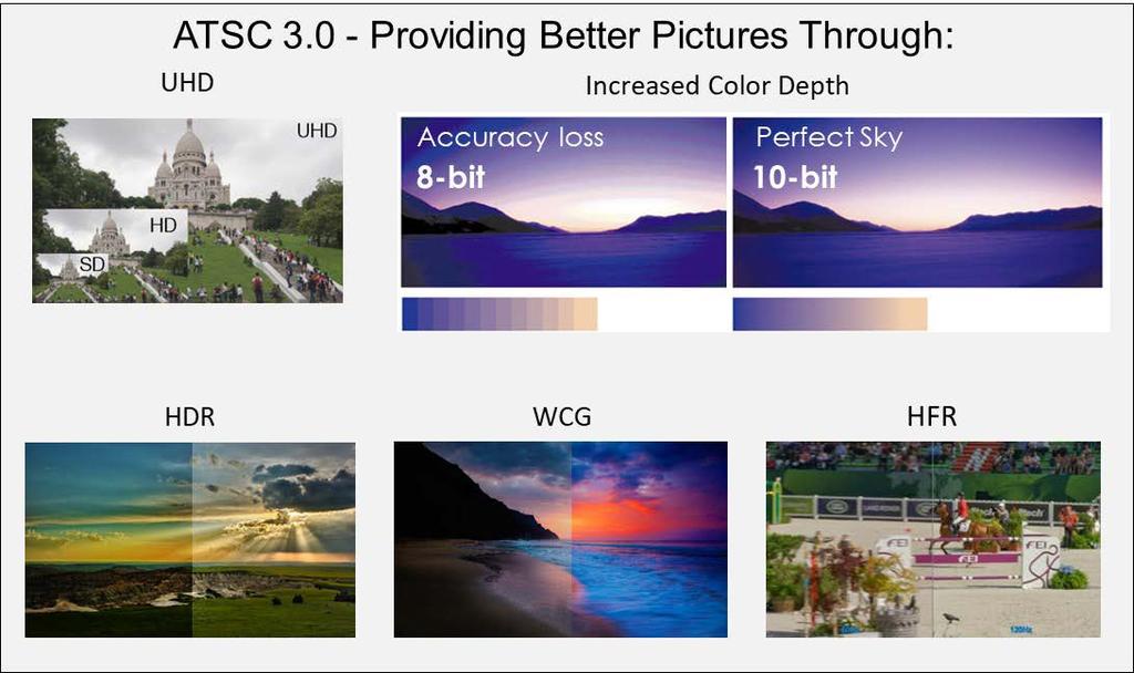 Conversely, broadcasters that utilize HDR and WCG technologies will improve picture clarity (using metadata) without much additional penalty to the payload of the HD resolution.