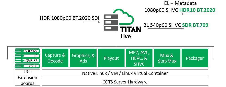 2020 Output (BL) IP Stream 540p60 HEVC SDR BT709 Output (EL) IP Stream to 1080p60 HEVC HDR10 BT.