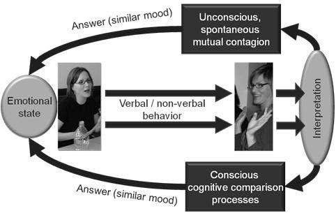 MEETINGS AS A WINDOW INTO AFFECTICE CONVERGENCE PROCESSES IN TEAMS Emotional contagion: one person s mood can fleetingly determine the mood of others