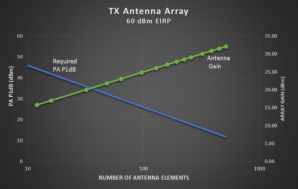 Analog Beamformer TX Array Gain and PA Output Power vs Array Size at Fixed