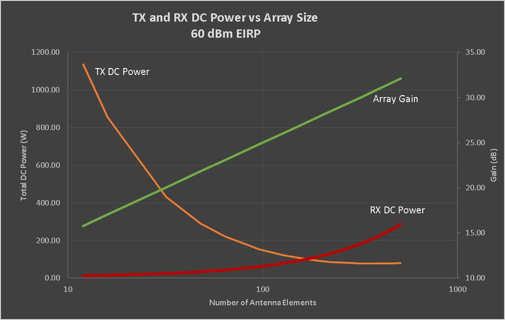 Analog Beamformer Power Consumption TX and RX DC Power Consumption vs Array Size at Fixed EIRP 90 x x 90 Overlay TX