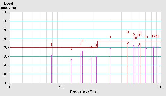 6.4 Test Results Frequency Range 30MHz ~ 1GHz Tested by Vhennson Huang Test Mode Mode 1 Detector Function & Resolution Bandwidth Environmental Conditions Quasi-Peak (QP), 120kHz 31, 60%RH, 994mbar No